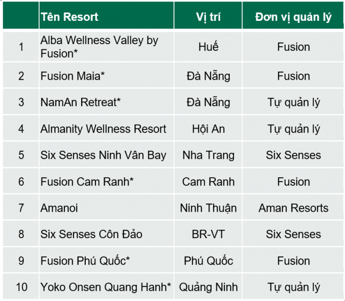 Source: BP.  Research CBRE Vietnam.
