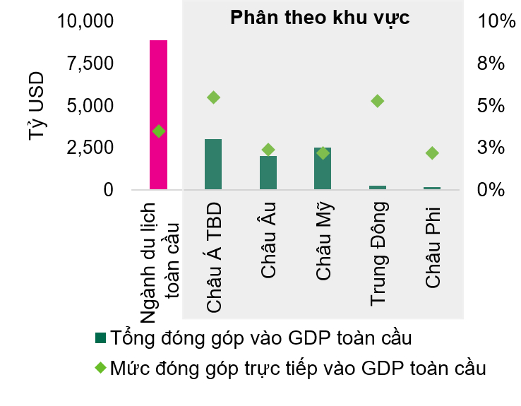 Contribution of the travel & tourism industry by region, 2019. Source: UNWTO, BP.  Research CBRE Vietnam.