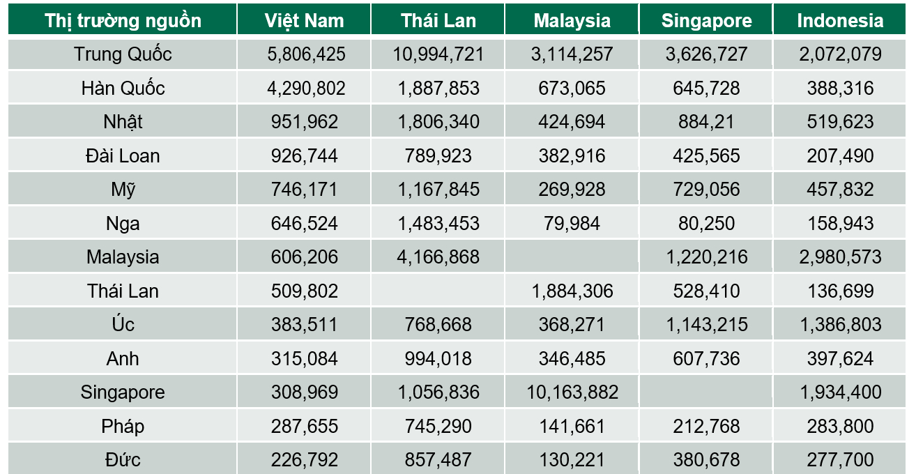 Market of international arrivals of Vietnam and some ASEAN countries (2019).  Source: PATA, Vietnam National Administration of Tourism